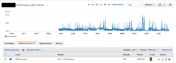 CloudWatch graph showing the 95th percentile of CPU utilisation over three months, around 16%
