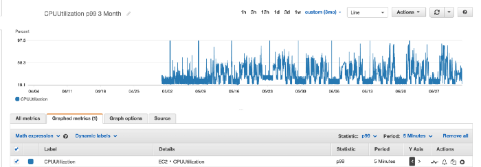CloudWatch graph showing the 99th percentile of CPU utilisation over three months, around 22%