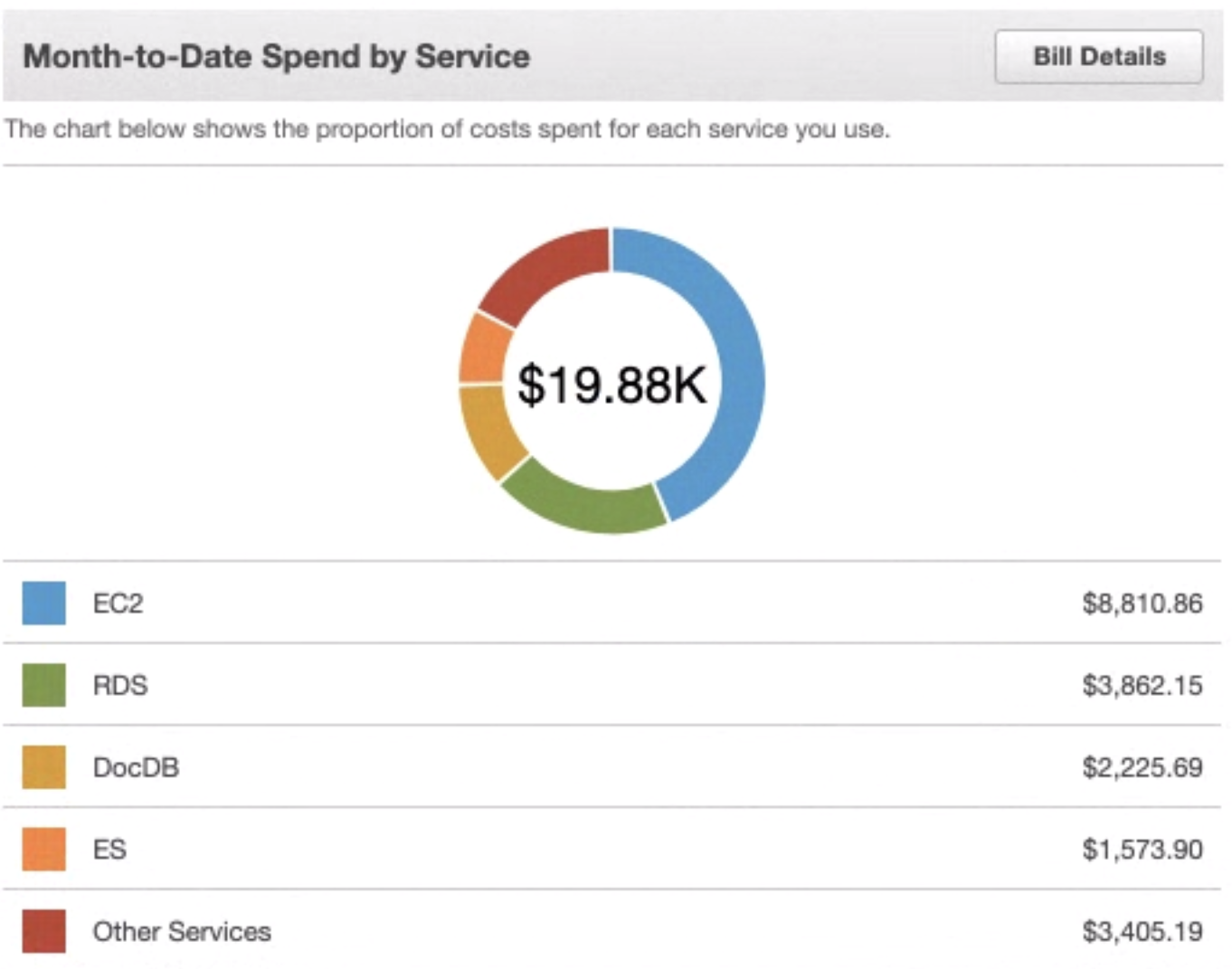 Month-to-date cost broken down by AWS service for four organisations, with EC2/compute dominating each chart