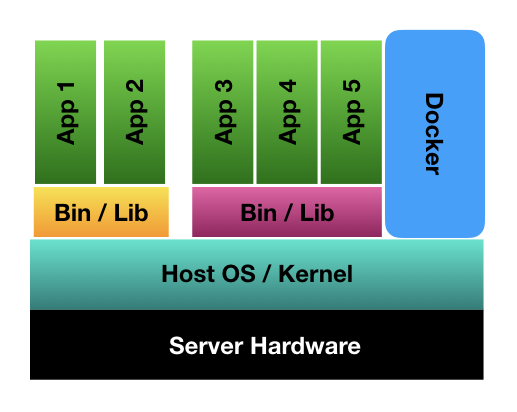 Diagram showing multiple containers sharing a single host operating system kernel