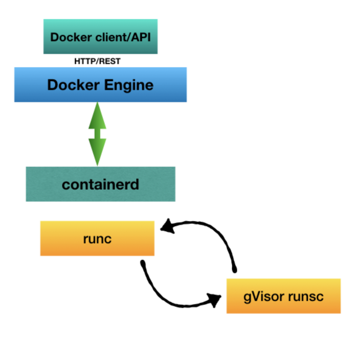 Diagram comparing standard Docker container stack with gVisor's runsc inserted between the container and host kernel