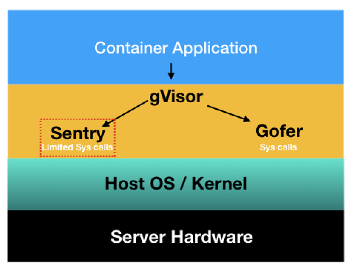 Architecture diagram showing the gVisor Sentry process intercepting syscalls and Gofer brokering filesystem access
