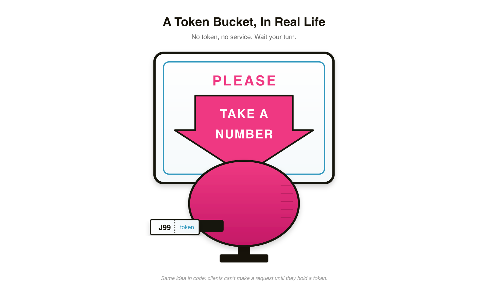 A 'Please Take A Number' ticket dispenser, used as a metaphor for a token bucket.